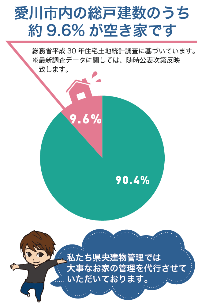 愛川市内の総戸建数のうち約8.7％が空き家です。