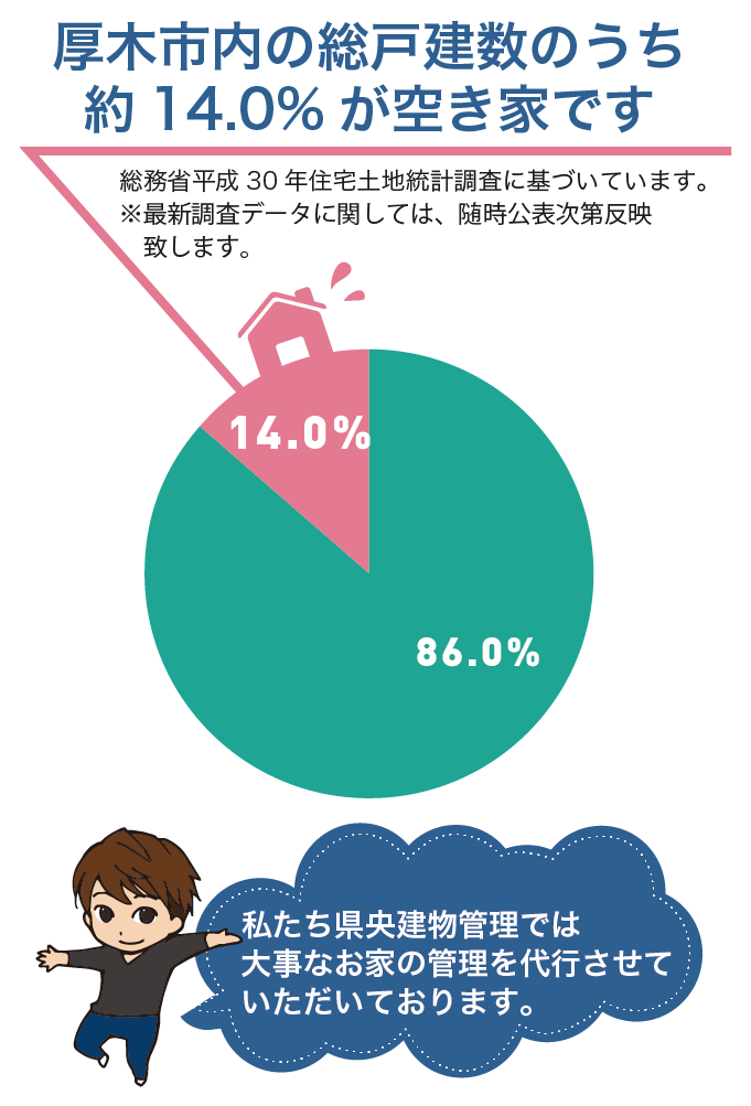 厚木市内の総戸建数のうち約8.7％が空き家です。