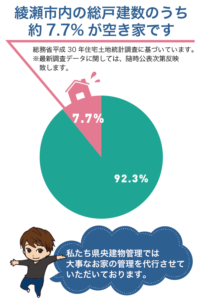 綾瀬市内の総戸建数のうち約8.7％が空き家です。