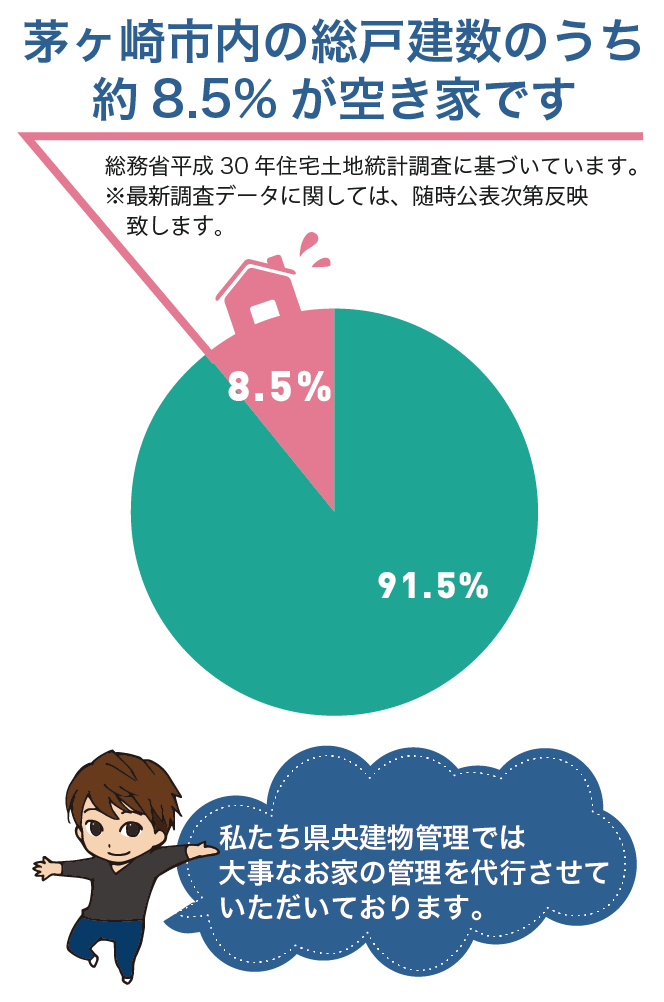 茅ヶ崎市内の総戸建数のうち約8.7％が空き家です。