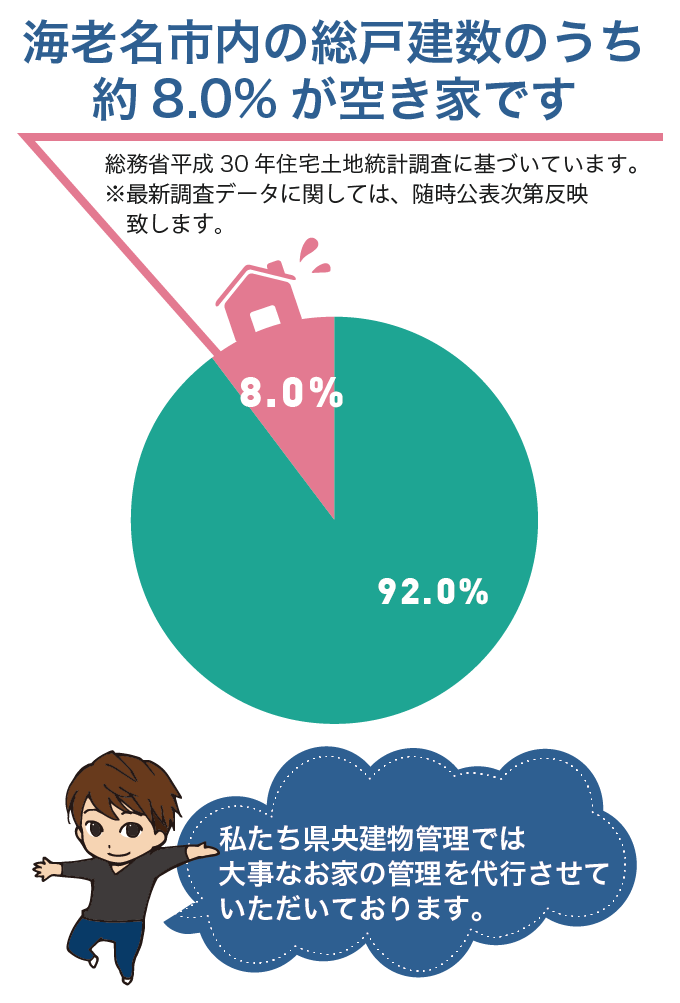 海老名市内の総戸建数のうち約8.7％が空き家です。