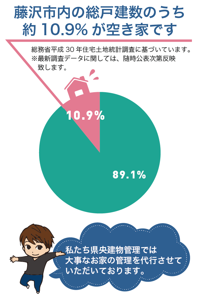 藤沢市内の総戸建数のうち約8.7％が空き家です。