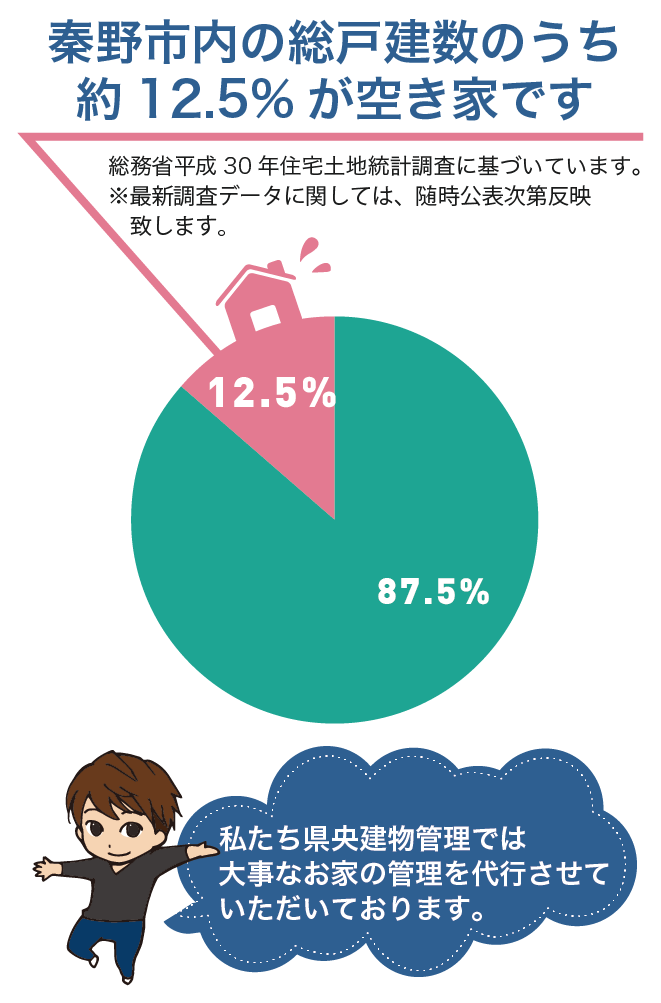 秦野市内の総戸建数のうち約8.7％が空き家です。