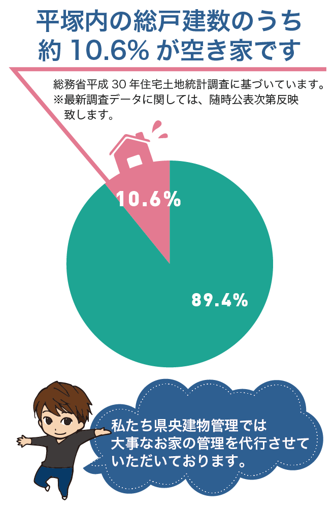 平塚市内の総戸建数のうち約8.7％が空き家です。