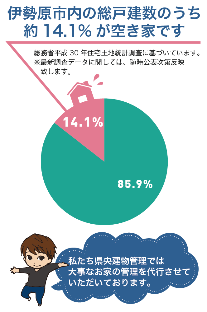 伊勢原市内の総戸建数のうち約8.7％が空き家です。