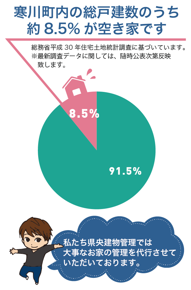 寒川町内の総戸建数のうち約8.7％が空き家です。