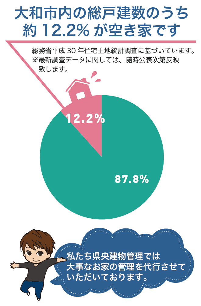 大和市内の総戸建数のうち約8.7％が空き家です。