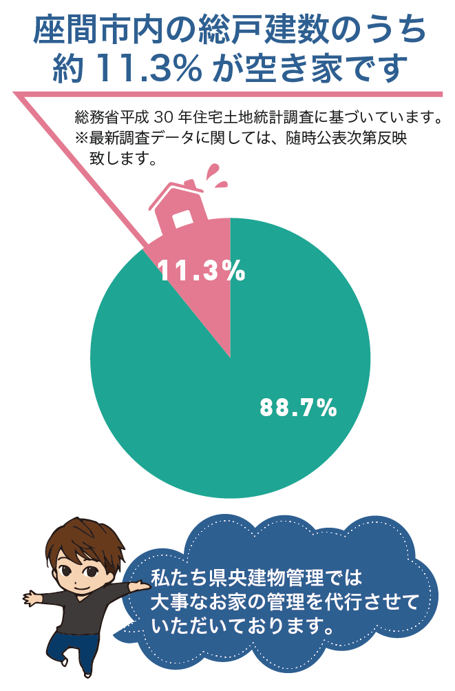 座間市内の総戸建数のうち約8.7％が空き家です。